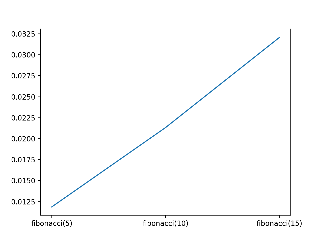 fibonacciTimes